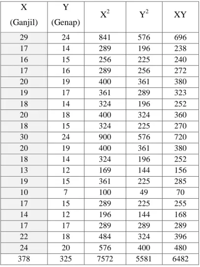Tabel Kerja Perhitungan Total Item Ganjil dan Genap    