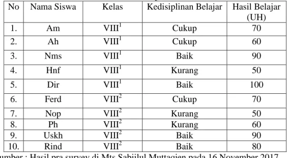 Tabel Pengaruh Kedisiplinan Belajar Peserta Didik terhadap Hasil Belajar  Akidah Akhlak  di MTs Sabiilul Muttaqien Desa Sukaraja Nuban Lampung 