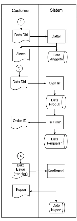 Gambar 1.1 : Flow Of System Toko 