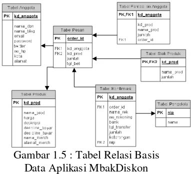 Gambar 1.5 : Tabel Relasi Basis 