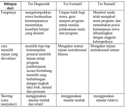 Tabel 1.1. Perbandingan Tes Diagnostik, Tes Formatif, dan Tes Sumatif 
