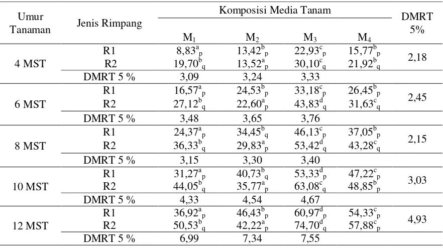 Tabel 1. Rata-Rata Tinggi Tanaman (cm) pada Jenis Rimpang dan Komposisi Media Tanam 