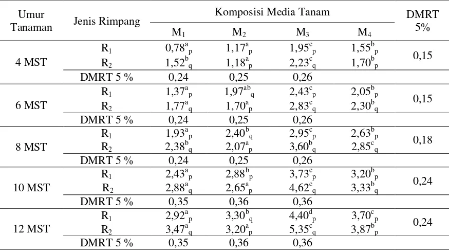Tabel 3. Rata-Rata Lingkar Batang (cm) pada Jenis Rimpang dan Komposisi Media Tanam 