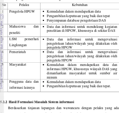Tabel  4. Hasil analisis kebutuhan pelaku terhadap sistem informasi hidrologi-