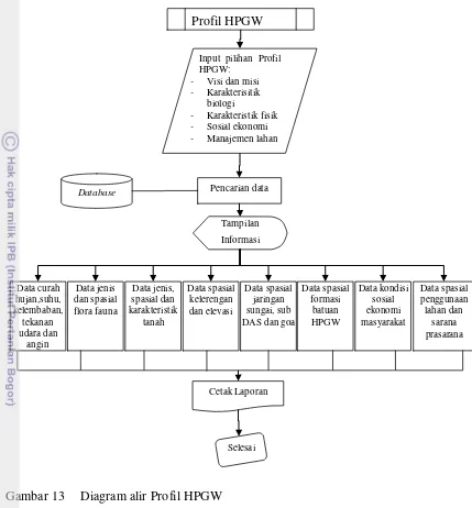 Gambar 13 Diagram alir Profil HPGW 