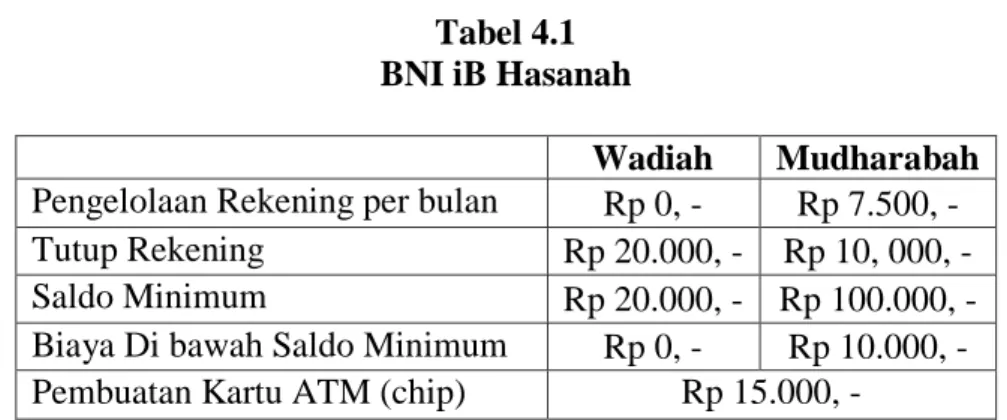 Tabel 4.1  BNI iB Hasanah 
