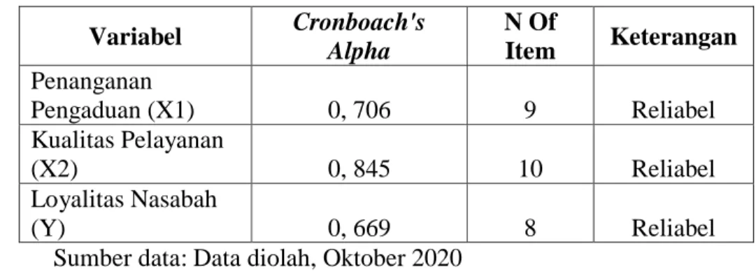 Tabel 4.2  Hasil Uji reliabilitas  Variabel  Cronboach's 