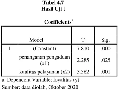 Tabel 4.7  Hasil Uji t 