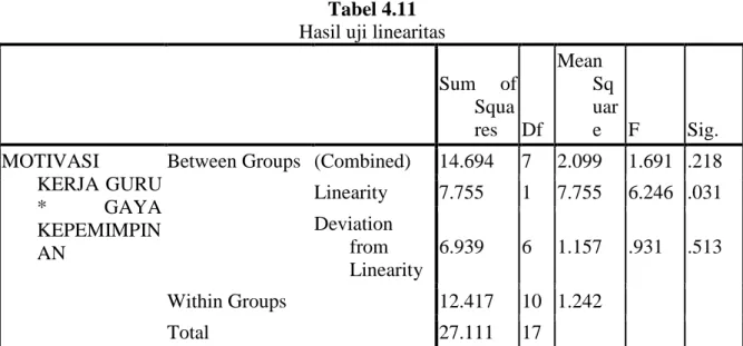 Tabel 4.11  Hasil uji linearitas 