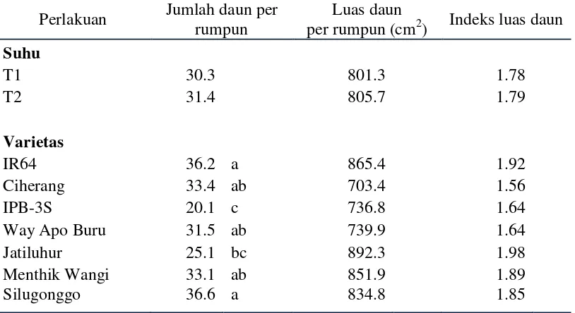 Tabel 2 Pengaruh suhu dan varietas padi terhadap jumlah daun per rumpun, luas daun per rumpun dan indeks luas daun pada 6 MST 