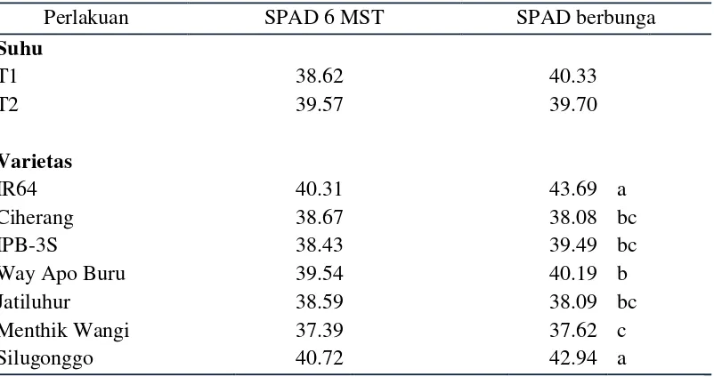 Tabel 3  Pengaruh suhu dan varietas padi terhadap jumlah daun per rumpun, luas daun per rumpun dan indeks luas daun pada saat berbunga 