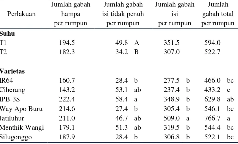 Tabel 9  Pengaruh suhu dan varietas padi terhadap jumlah gabah hampa, jumlah gabah isi tidak penuh, jumlah gabah isi dan jumlah gabah total per rumpun 