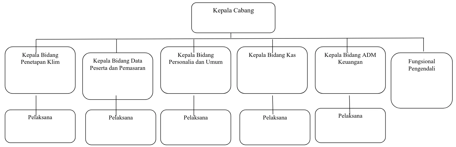 Gambar 1. Struktur Organisasi PT. TASPEN (Persero) Padang 