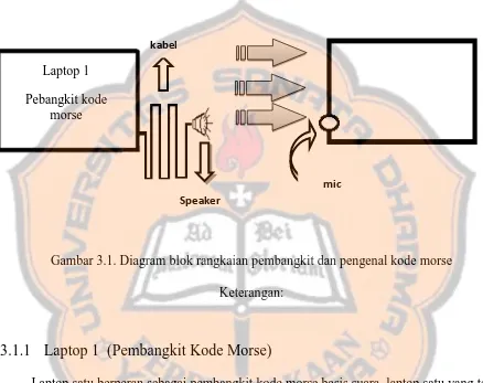 Gambar 3.1. Diagram blok rangkaian pembangkit dan pengenal kode morse 