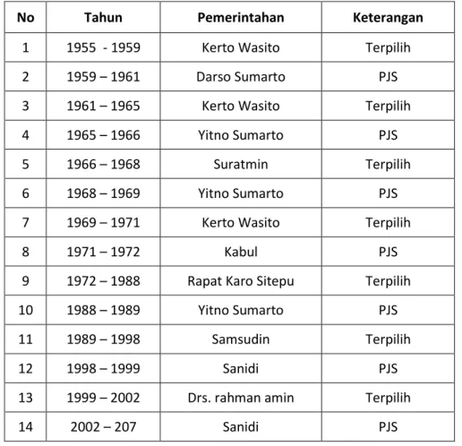 Tabel 1 Sejarah Pemerintahan Kepala Desa Simpang Agung 