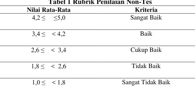 Tabel 1 Rubrik Penilaian Non-Tes 