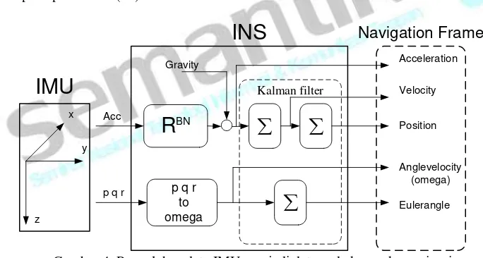 Gambar 3: Proses perhitungan pada filter Kalman 