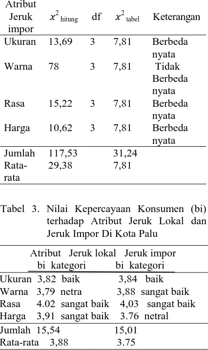 Tabel 3. Nilai Kepercayaan Konsumen (bi)  terhadap Atribut Jeruk Lokal dan 