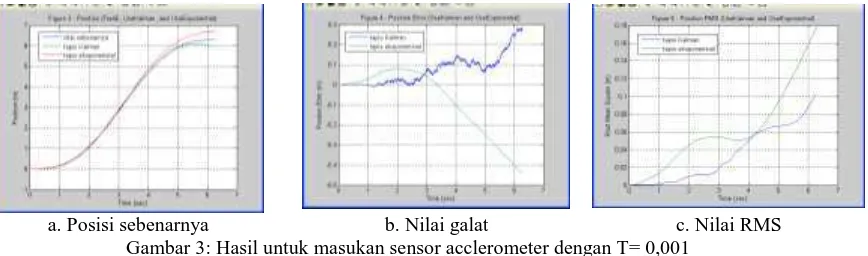 Tabel 1: Hasil perbandingan nilai RMS pada sensor accelerometer Tapis Kalman Tapis Eksponensial 