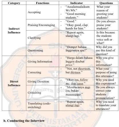 Table 3.4 Blueprint of Interview Questions on Teacher Talk Functions used by the Teacher in Elementary School English Class  