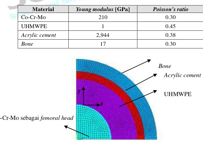 Tabel 1. Data material empat lapis komponen model elemen hingga sambungan tulang [6] 