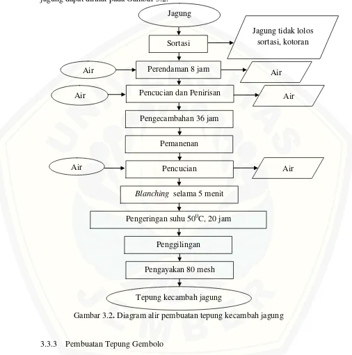 Gambar 3.2. Diagram alir pembuatan tepung kecambah jagung 