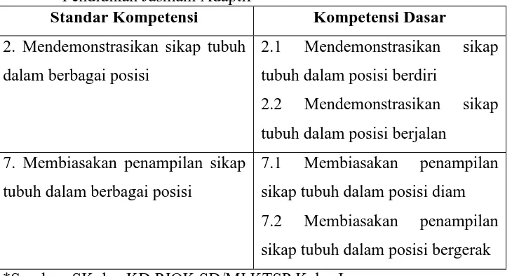 Tabel 1. Contoh Standar Kompetensi dan Kompetensi Dasar Pembelajaran Pendidikan Jasmani Adaptif  Standar Kompetensi Kompetensi Dasar 