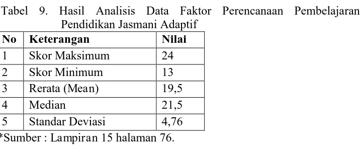 Tabel 9. Hasil Analisis Data Faktor Perencanaan Pembelajaran Pendidikan Jasmani Adaptif 