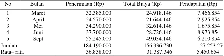 Tabel 4. Rekapitulasi Pendapatan Industri Rumah Tangga Penyulingan Minyak Daun  Cengkeh di Desa Palau  