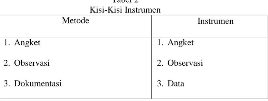 Tabel 2  Kisi-Kisi Instrumen 