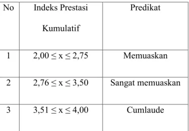 Tabel 2.1 Klasifikasi Indeks Prestasi Kumulatif  No  Indeks Prestasi 