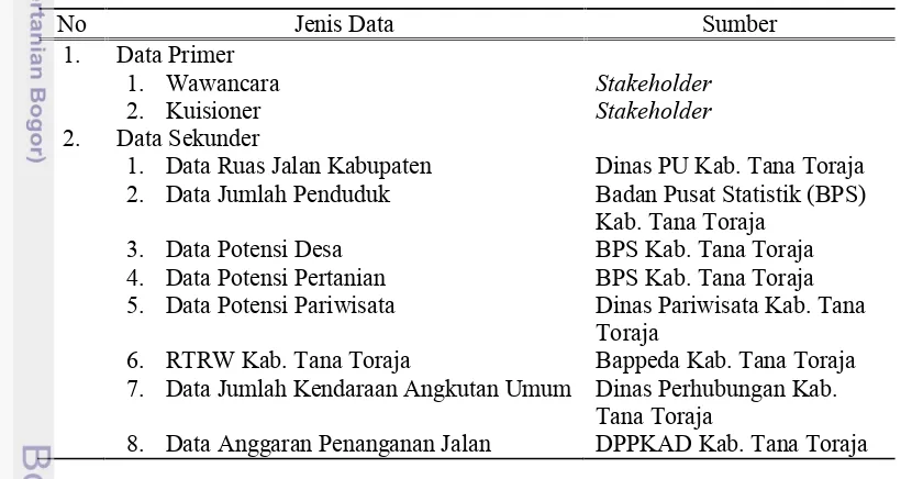 Tabel 1 Jenis Data yang Digunakan dan Sumber Data