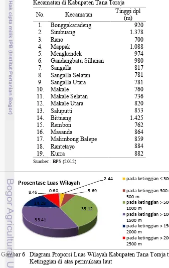 Gambar 6 Diagram Proporsi Luas Wilayah Kabupaten Tana Toraja terhadap