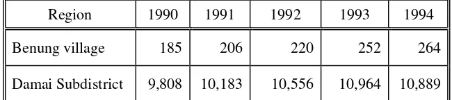 Table 9 Population Growth in Benung 