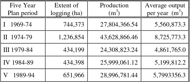 Table 4  Log Production in East Kalimantan, 1969-1994 