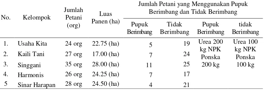 Tabel 1. Luas Panen, Produksi dan Produktivitas Tanaman Padi Sawah di Provinsi Sulawesi Tengah   Tahun Periode 2009-2013 