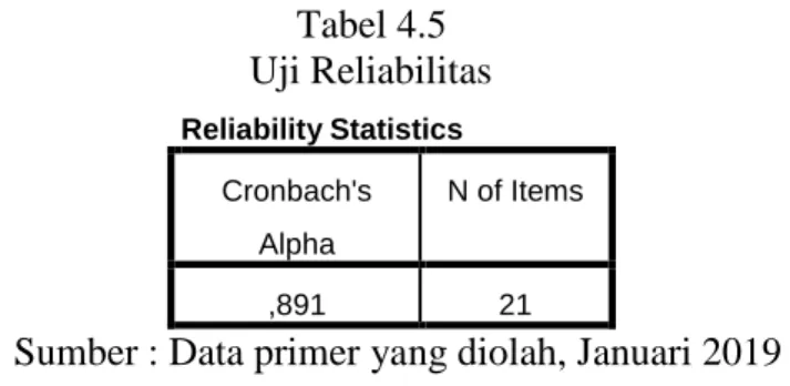 Tabel 4.5  Uji Reliabilitas 