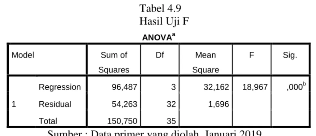 Tabel 4.9  Hasil Uji F 