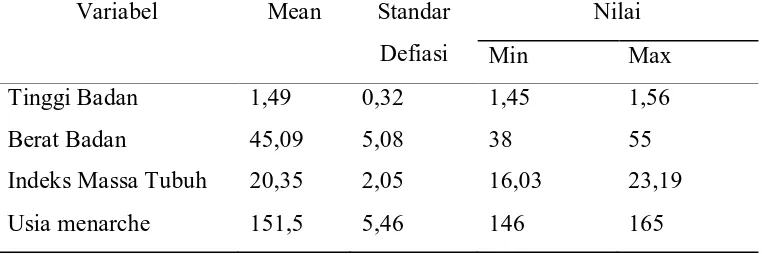 Tabel 5.1 Karakteristik Data Siswi SMP Supriyadi Medan Tahun 2012 (n=33) 