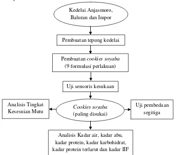 Gambar 3.1. Diagram Alir Penelitian 