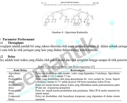 Gambar 4: Algoritma Kademlia 