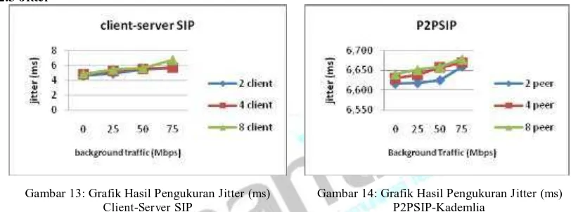 Gambar 13: Grafik Hasil Pengukuran Jitter (ms) Client-Server SIP 
