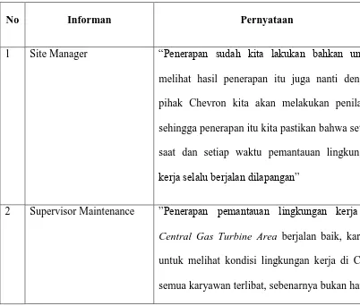 Tabel 4.2 Matriks Pernyataan Informan Tentang Pelaksanaan Pemantauan 