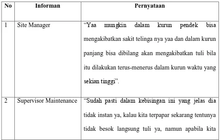 Tabel 4.10 Matriks Pernyataan Informan Tentang Dampak Kebisingan 