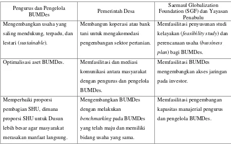 Tabel 3. Rekomendasi Implementatif untuk Pemangku Kepentingan BUMDes 
