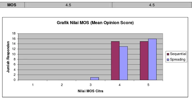 Grafik Nilai MOS (Mean Opinion Score)