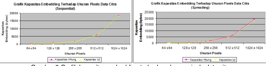 Gambar 3 Grafik kapasitas embedding terhadap ukuran pixels data citra 