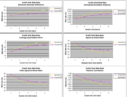 Gambar 6 Nilai rata-rata error measurement pada embedding sample data teks 