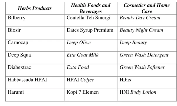 Tabel 4.1 Produk PT HPAI  Herbs Products  Health Foods and 