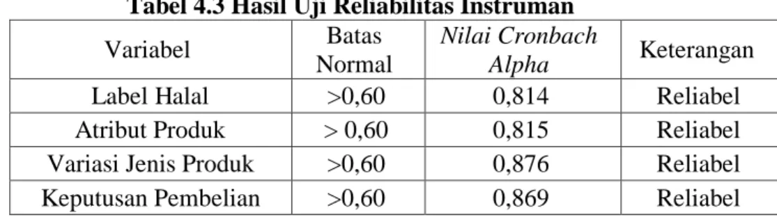 Tabel 4.3 Hasil Uji Reliabilitas Instruman 
